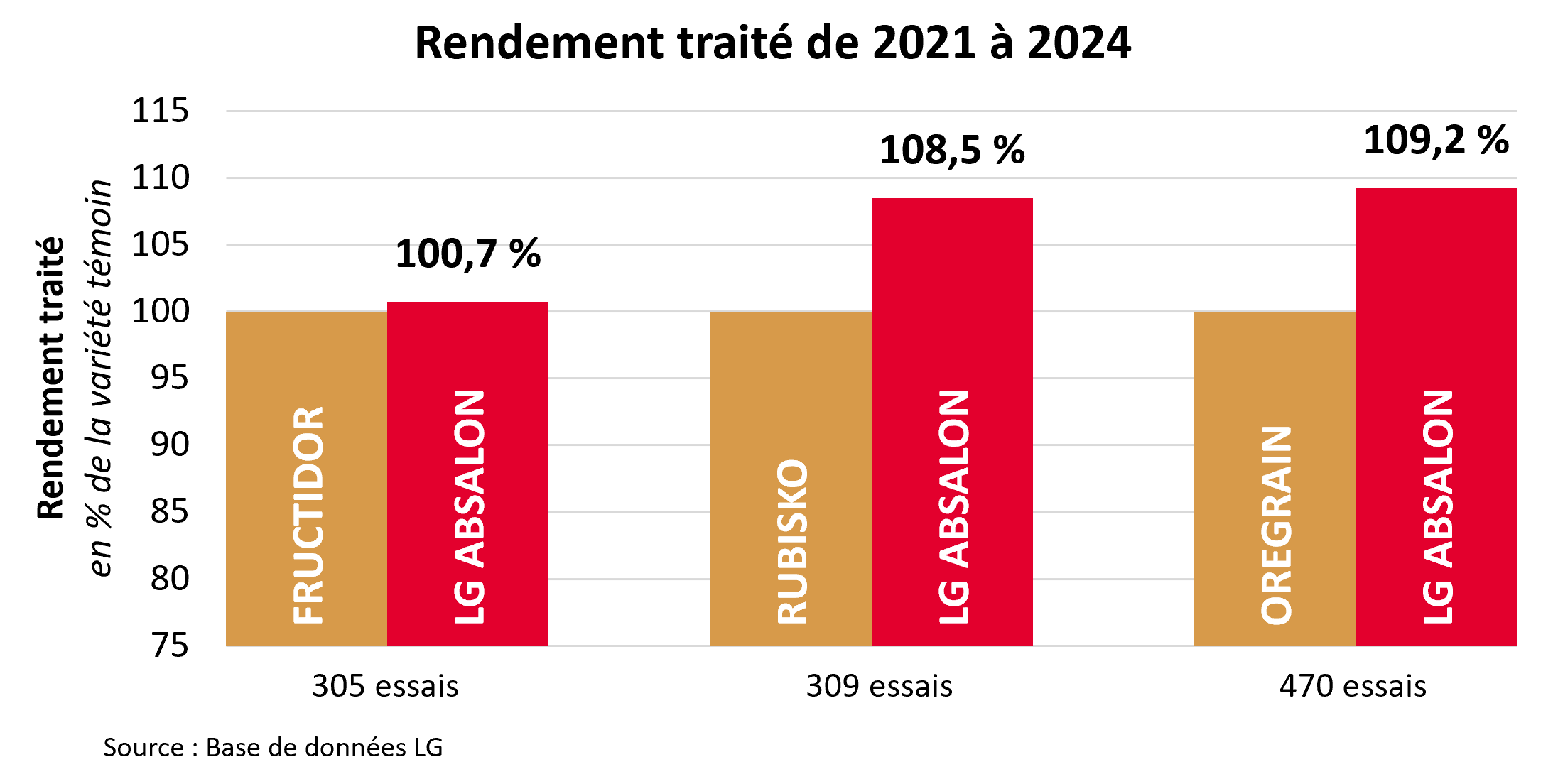 Résultats pluriannuels par rapport aux témoins